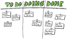 Grafik eines Whiteboards, das in die Bereiche "to do", "doing" und "done" aufgeteilt ist.